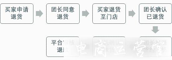 多多買菜團長如何進行售后審核?多多買菜團長審核時效是多久?